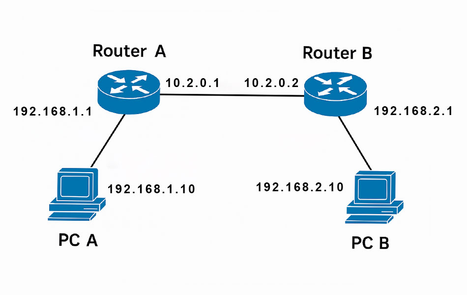 Dynamic-Routing-và-Static-Routing-Đâu-là-giải-pháp-tối-ưu-cho-hệ-thống-mạng-(3)