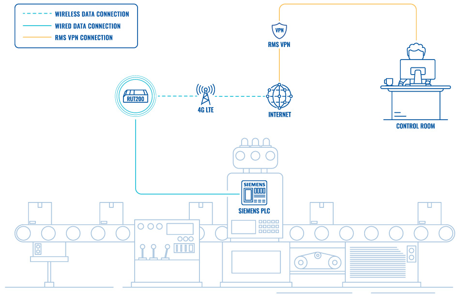 Quản lý từ xa PLC Siemens thông qua router di động (3)