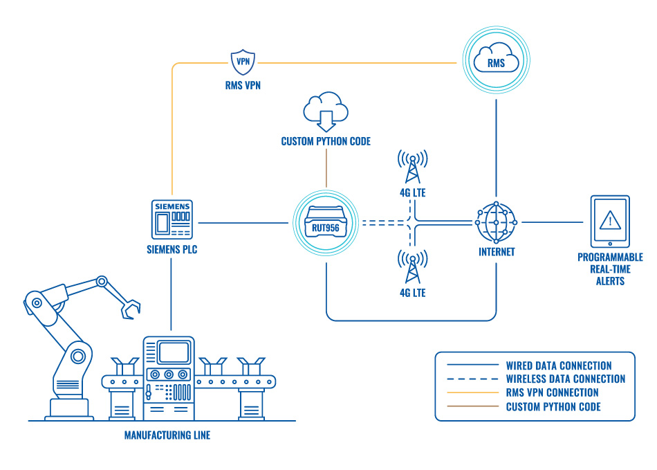 Giải pháp điều khiển từ xa linh hoạt, dễ tùy biến cho PLC Siemens (3)