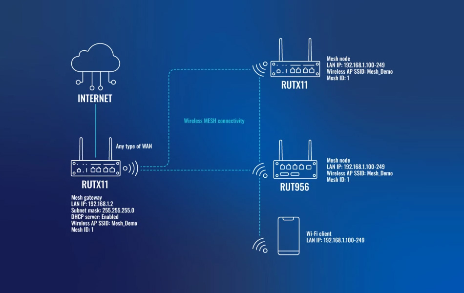 Giải pháp khắc phục điểm chết Wi-Fi bằng công nghệ Wi-Fi Mesh (2)