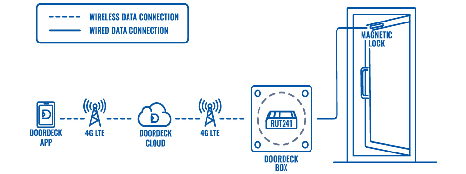 Giải pháp tự động hóa kiểm soát cửa với router 4G LTE (1)
