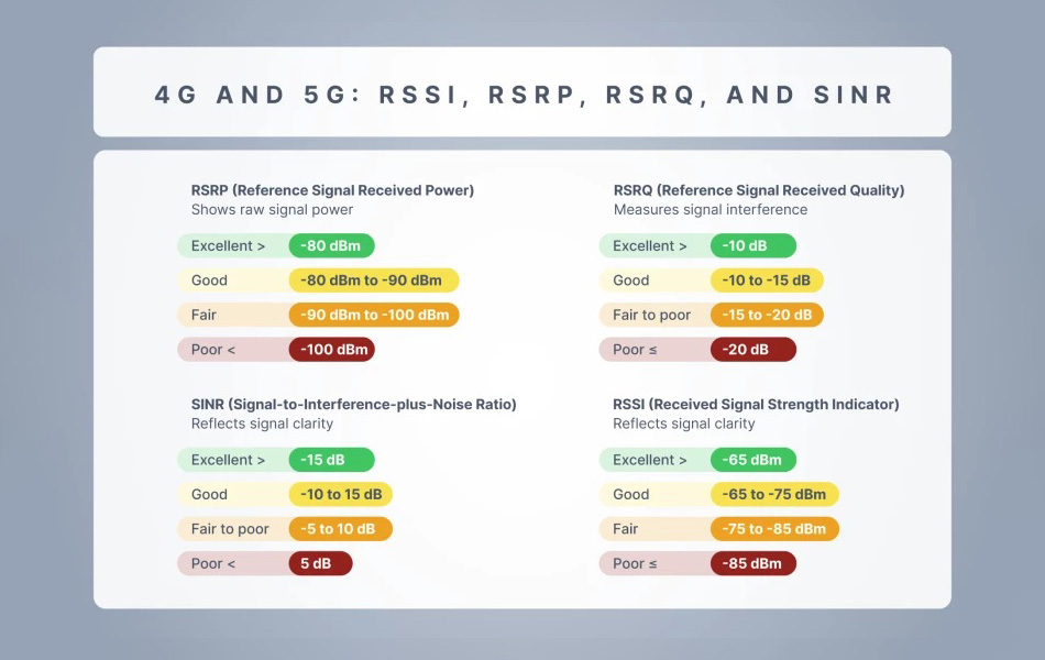 Hiểu đúng về RSSI, RSRP, SINR và các chỉ số quan trọng khác (4)