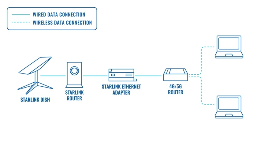 Hướng dẫn thiết lập kết nối dự phòng (failover) cho Starlink (2)