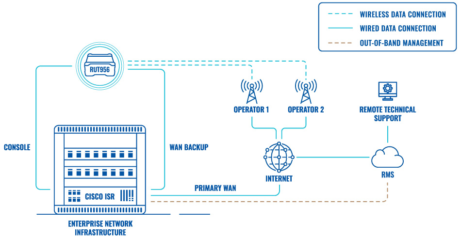 Giải pháp nâng cấp hệ thống quản lý ngoài băng tần (OOB) với router di động (2)