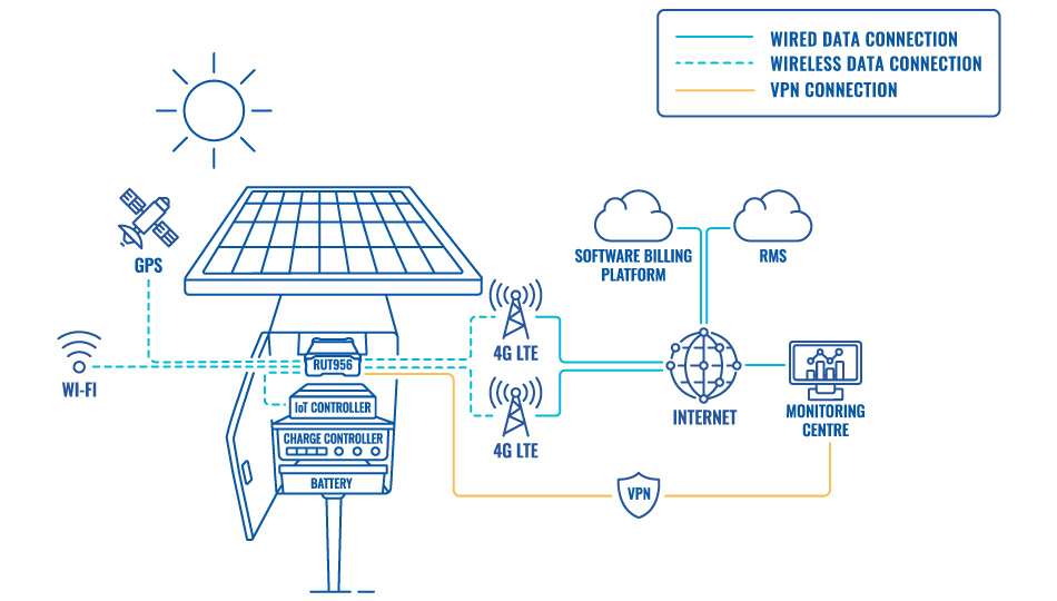 Giải pháp router di động lý tưởng cho trạm phát Wi-Fi dùng năng lượng mặt trời (1)