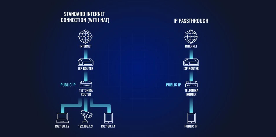 IP Passthrough là gì - Hướng dẫn cấu hình IP Passthrough trên thiết bị Teltonika (5)