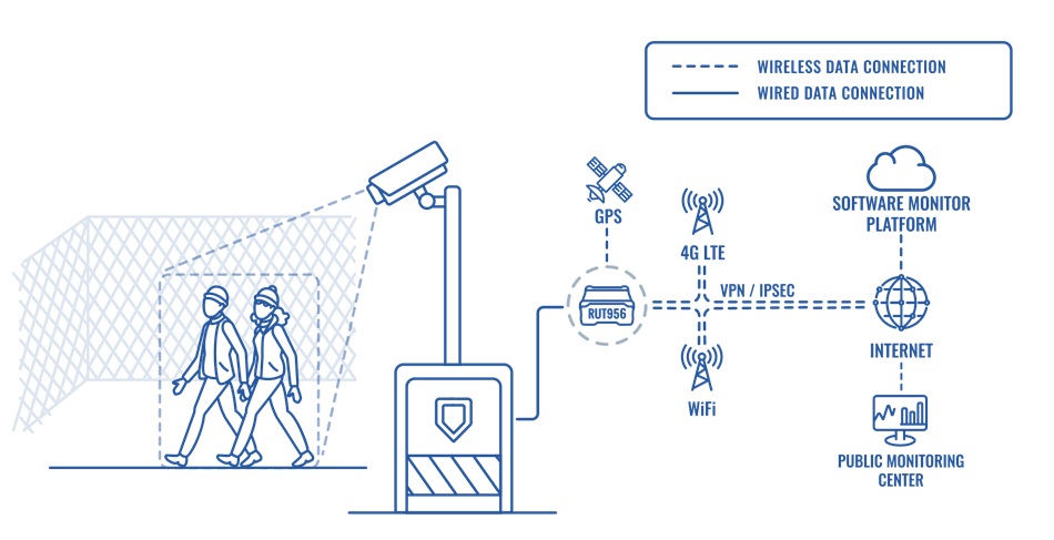 Giải pháp giám sát camera tạm thời với thiết bị Teltonika Networks (1)