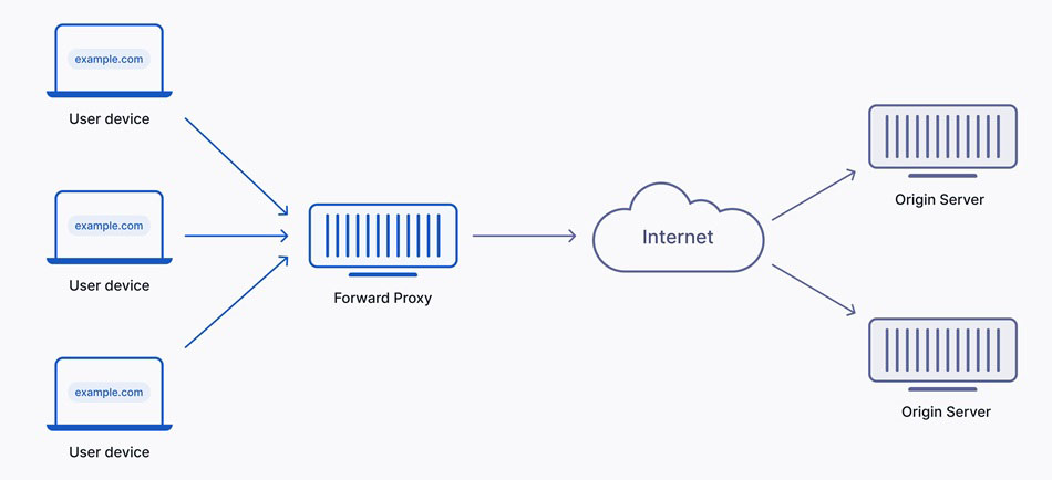 Phân biệt Proxy, Reverse Proxy và Load Balancer trong quản trị hệ thống hiện đại (1)