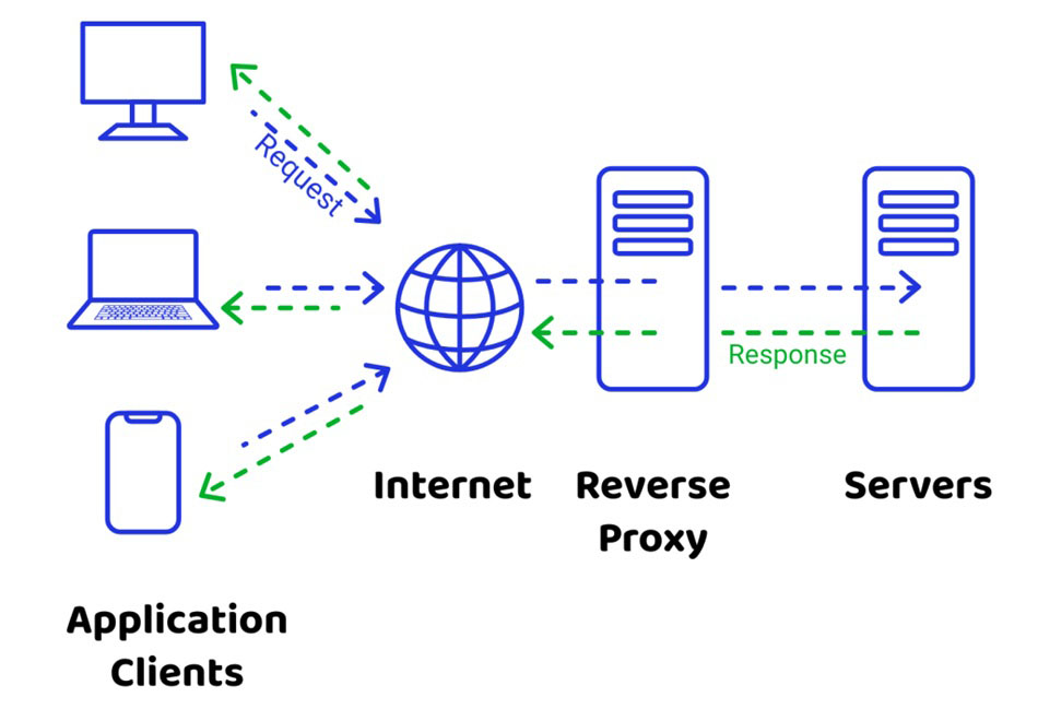 Phân biệt Proxy, Reverse Proxy và Load Balancer trong quản trị hệ thống hiện đại (2)
