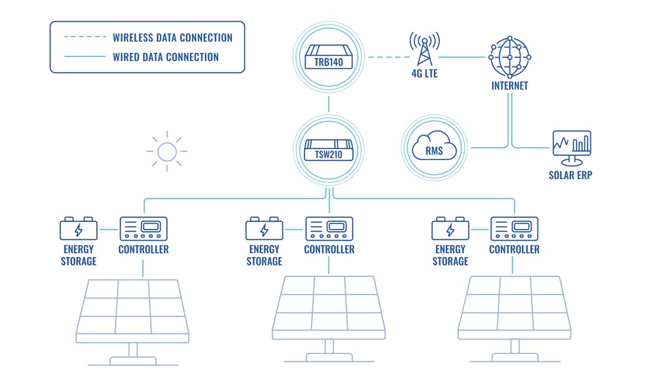 Giải pháp giám sát từ xa hệ thống điện mặt trời với Gateway IoT (1)