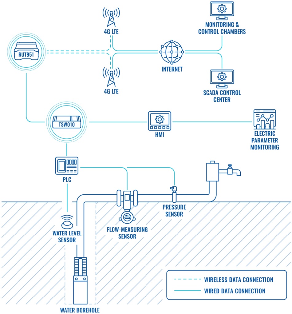 Giải pháp kết nối di động cho hệ thống SCADA trong hạ tầng cấp nước (5)