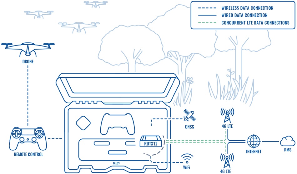 Giải pháp kết nối không dây cho nhiệm vụ cứu hộ và triển khai drone hiện trường (1)