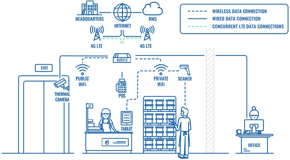 Giải pháp kết nối nhanh, ổn định và không gián đoạn dành cho hệ thống bán lẻ (3)