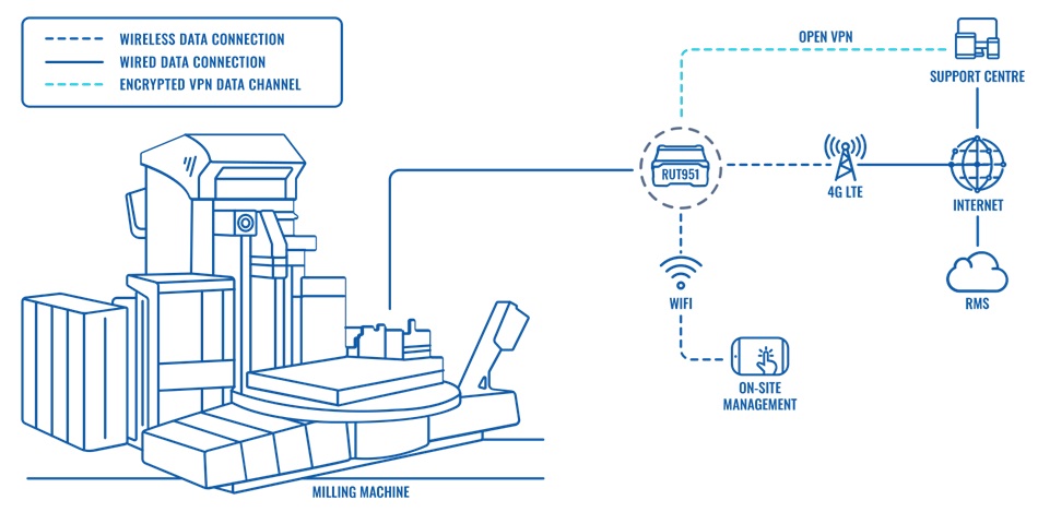 Giải pháp quản lý từ xa cho thiết bị khoan và phay công nghiệp (1)