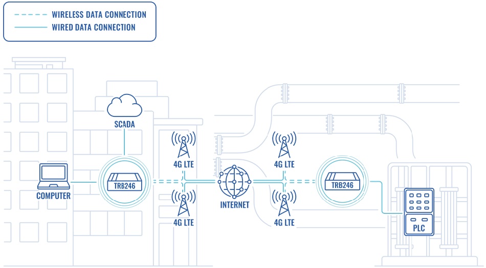 Giải pháp IoT Gateway cho hệ thống SCADA trong lĩnh vực điện – nước – khí (1)