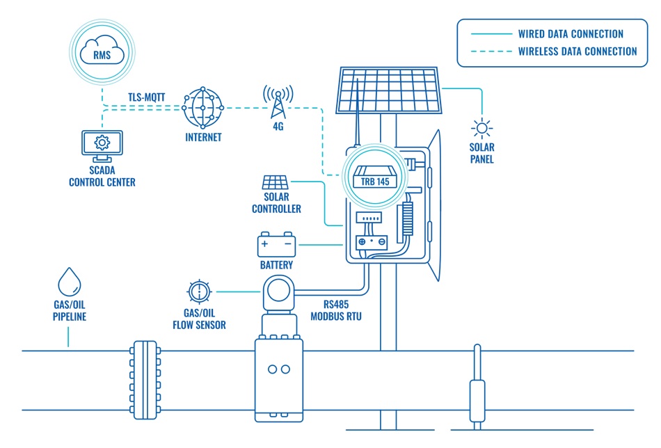Giải pháp IoT Gateway trong giám sát và vận hành đường ống dầu khí (1)