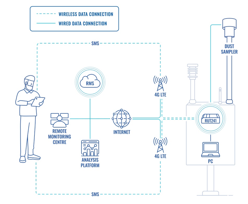 Giải pháp giám sát chất lượng không khí từ xa với router di động (2)