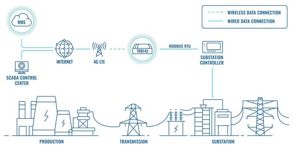 Giải pháp Gateway IoT công nghiệp cho truyền thông lưới điện thông minh (1)